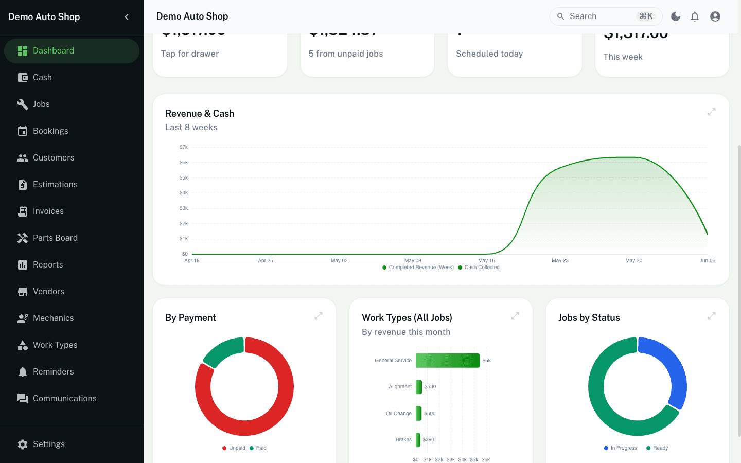 Dashboard charts showing payment breakdown and work type revenue